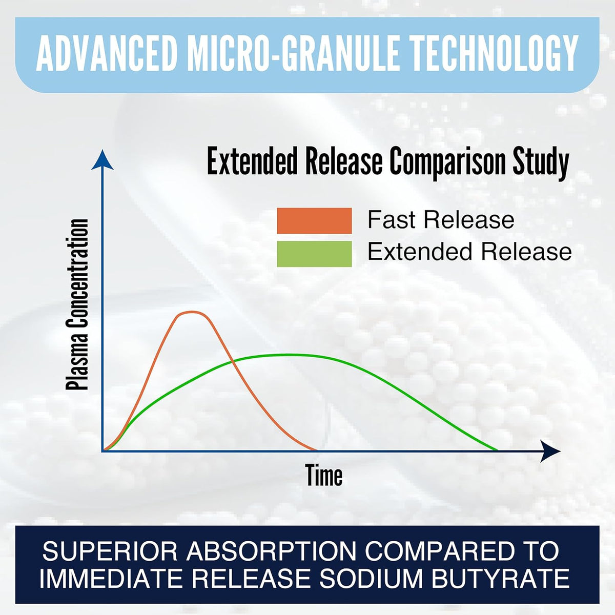 Sodium Butyrate Supplement | Extended-Release Micro-Granules